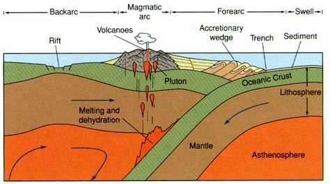 Géodynamique Interne